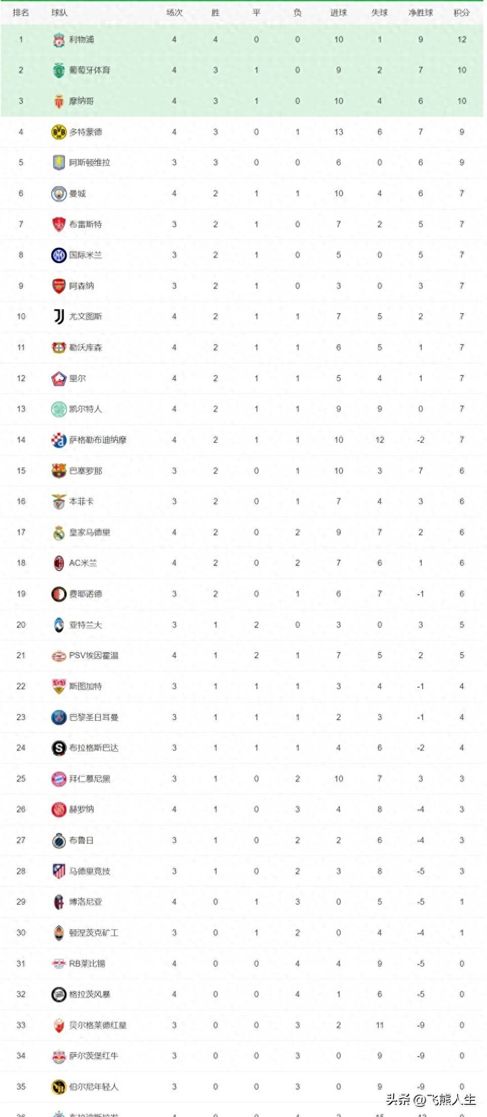 多特蒙德高居积分榜次席,欧冠名额意味近在咫尺 多特蒙德高居积分榜次席,欧冠名额意味近在咫尺